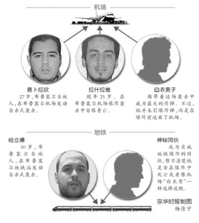 比利时和法国媒体24日爆料，布鲁塞尔恐怖袭击嫌疑人可能不止4人，还有至少一人可能直接参与了22日发生在欧盟总部附近地铁站的爆炸袭击，暂不清楚这名嫌疑人是否在逃或者已经死于爆炸。