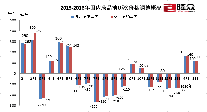 发改委确认油价调整 每跑2000公里多花15元左右