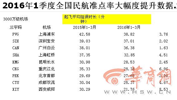 千万级机场 1季度咸阳机场平均延误时长最短
