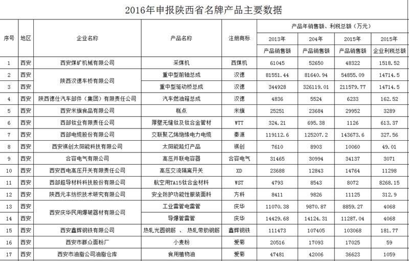 陕西公布2016年申报省名牌产品名单 发现弄虚作假可举报