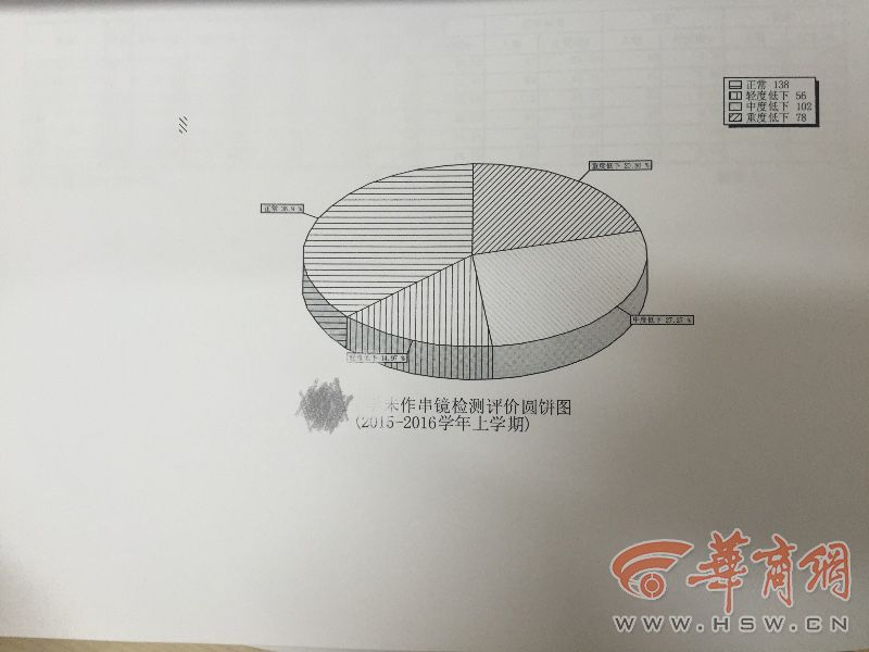 927名小学生检查视力 45.63%视力低下