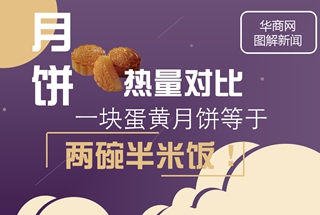 图解152期：月饼热量对比 一块蛋黄月饼等于两碗半米饭！